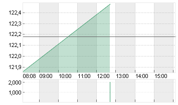 3M CO.             DL-,01 Chart