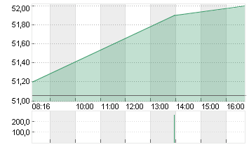 SIEMENS HEALTH.AG NA O.N. Chart