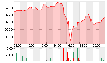 HOME DEPOT INC.    DL-,05 Chart