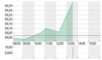 CENTENE CORP.     DL-,001 Chart