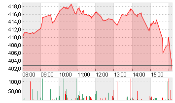 TESLA INC. DL -,001 Chart