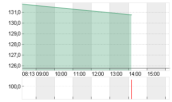 ARM HLDGS ADR DL-,0005 Chart