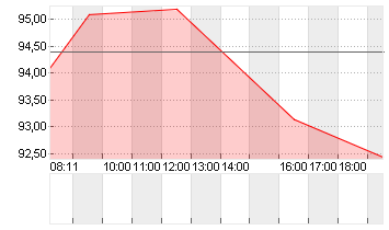 NAGARRO SE  NA O.N. Chart