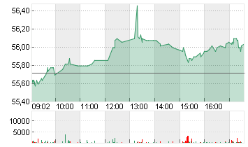 COVESTRO AG  O.N. Chart