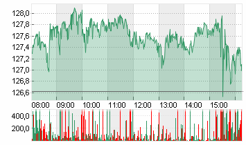 NVIDIA CORP.      DL-,001 Chart