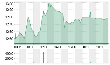 VERBIO SE INH O.N. Chart