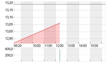 GRAND CITY PROPERT.EO-,10 Chart