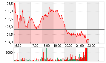 WHIRLPOOL CORP.      DL 1 Chart