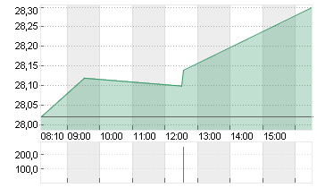 FREENET AG NA O.N. Chart