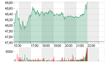 BIRKENSTOCK HOLDING PLC Chart