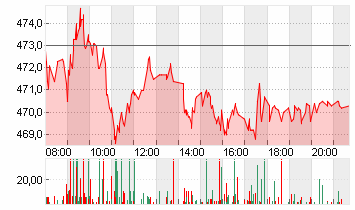 MUENCH.RUECKVERS.VNA O.N. Chart