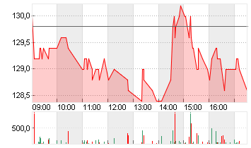 SFS GROUP AG NA.   SF-,10 Chart