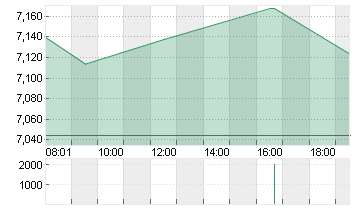 LUFTHANSA AG VNA O.N. Chart