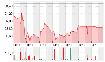 KION GROUP AG Chart