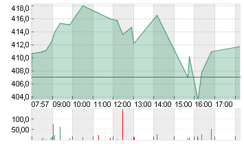 TESLA INC. DL -,001 Chart