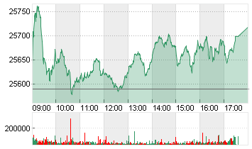 MDAX PERFORMANCE-INDEX Chart