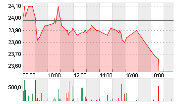 CANCOM SE O.N. Chart