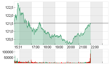 EXXON MOBIL CORP. Chart