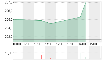 APPLE INC. Chart