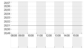 HEWLETT PACKARD ENT. Chart