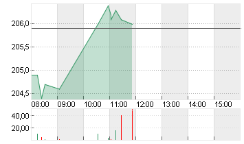 ESSILORLUXO. INH. EO -,18 Chart