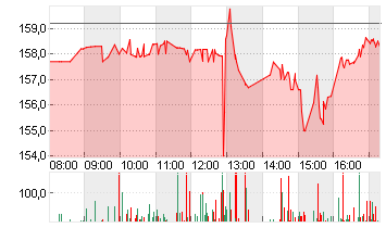 PROCTER GAMBLE Chart