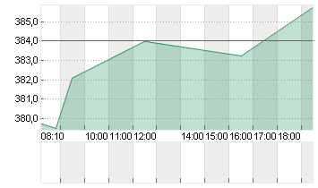 TESLA INC. DL -,001 Chart