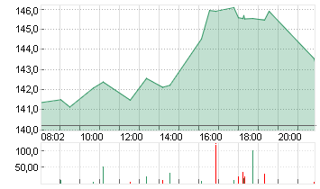 NVIDIA CORP.      DL-,001 Chart