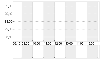 ALIBABA GR.HLDG SP.ADR 8 Chart