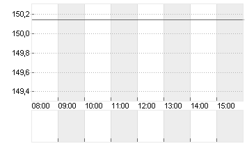 EXPEDIA GRP INC. DL-,0001 Chart