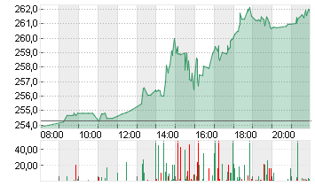 SALESFORCE INC.   DL-,001 Chart