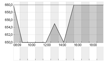 KSB SE+CO.KGAA  ST O.N. Chart