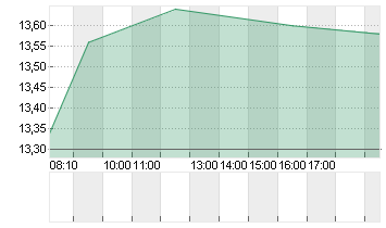 1+1 AG  INH O.N. Chart