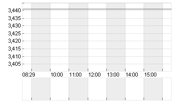 THYSSENKRUPP AG O.N. Chart