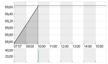 NAGARRO SE  NA O.N. Chart