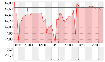 UNIPER SE  NA O.N. Chart