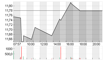 E.ON SE NA O.N. Chart