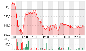 RHEINMETALL AG Chart