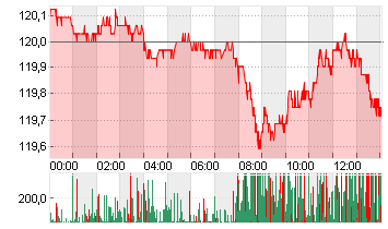 T-Bond Future Chart