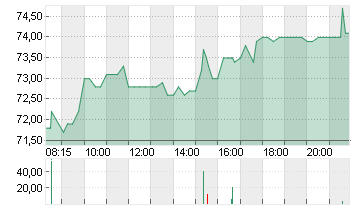 ADESSO SE  INH O.N. Chart