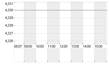 NIO INC. CL. A DL -,00025 Chart