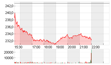 TRAVELERS COS INC. Chart