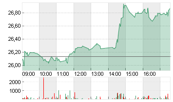 JUNGHEINRICH AG O.N.VZO Chart