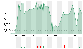 CUREVAC N.V.   O.N. Chart