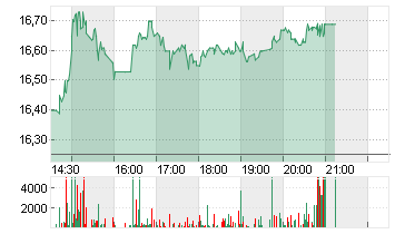 MANCHESTER UTD (NEW) A Chart