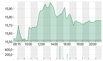 1+1 AG  INH O.N. Chart