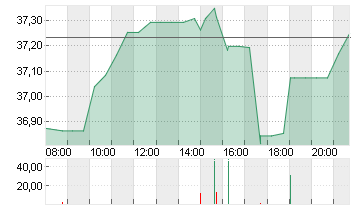 DEVON ENERGY CORP. DL-,10 Chart