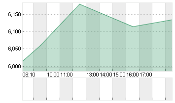 EVOTEC SE  INH O.N. Chart