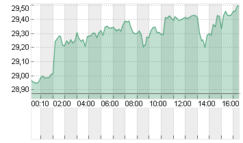 SILBER FEINUNZE Chart