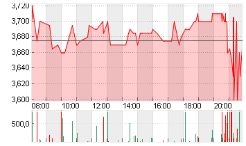 BORUSSIA DORTMUND Chart